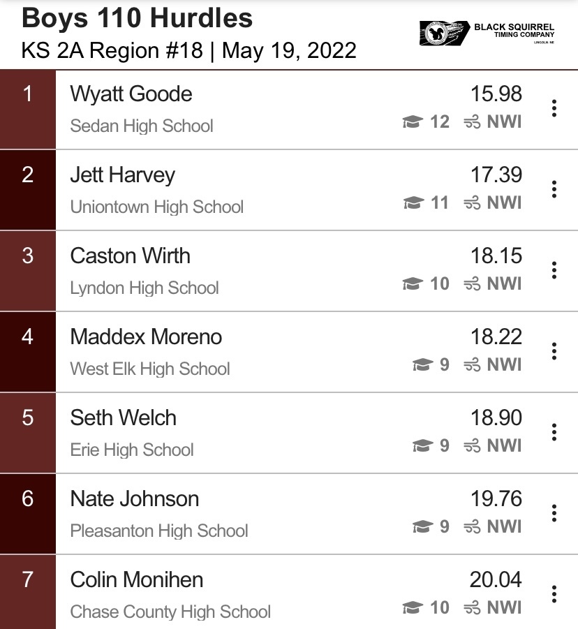 2A Regional Track Results in the 110 High Hurdles hosted at Lyndon High School 