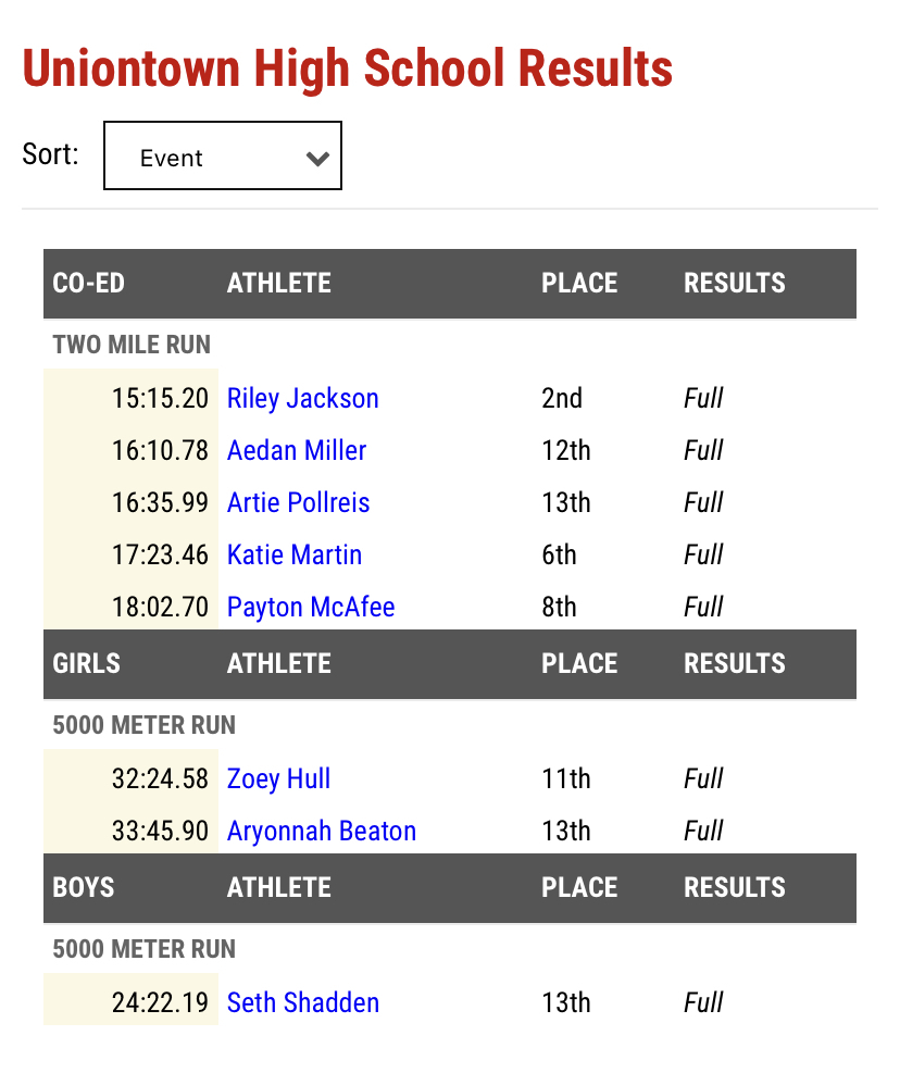 Uniontown High School Cross Country Results graphic from Fort Scott Invitational Meet.