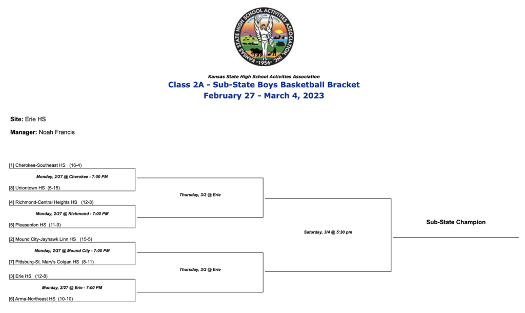 The Uniontown Eagles are the 8-seed and will travel to Cherokee-Southeast HS on Monday, February 27 to play at 7:00 PM.  Good luck gentlemen and Go Eagles!  Drive to Southeast HS to support your Uniontown Eagles!