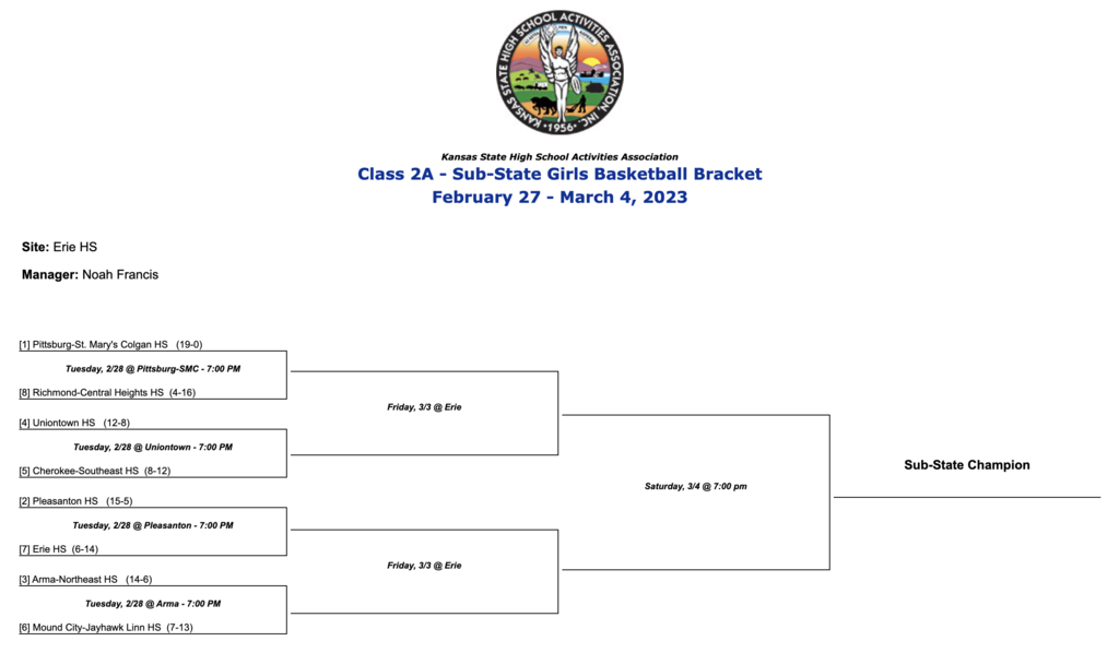 The Uniontown Lady Eagles are the 4-seed in the 2A Erie Basketball Sub-State and will host Cherokee-Southeast HS on Tuesday, February 28 in Uniontown (WBE Gym) at 7:00 PM.  Good luck ladies!  Come out and support your Lady Eagles!